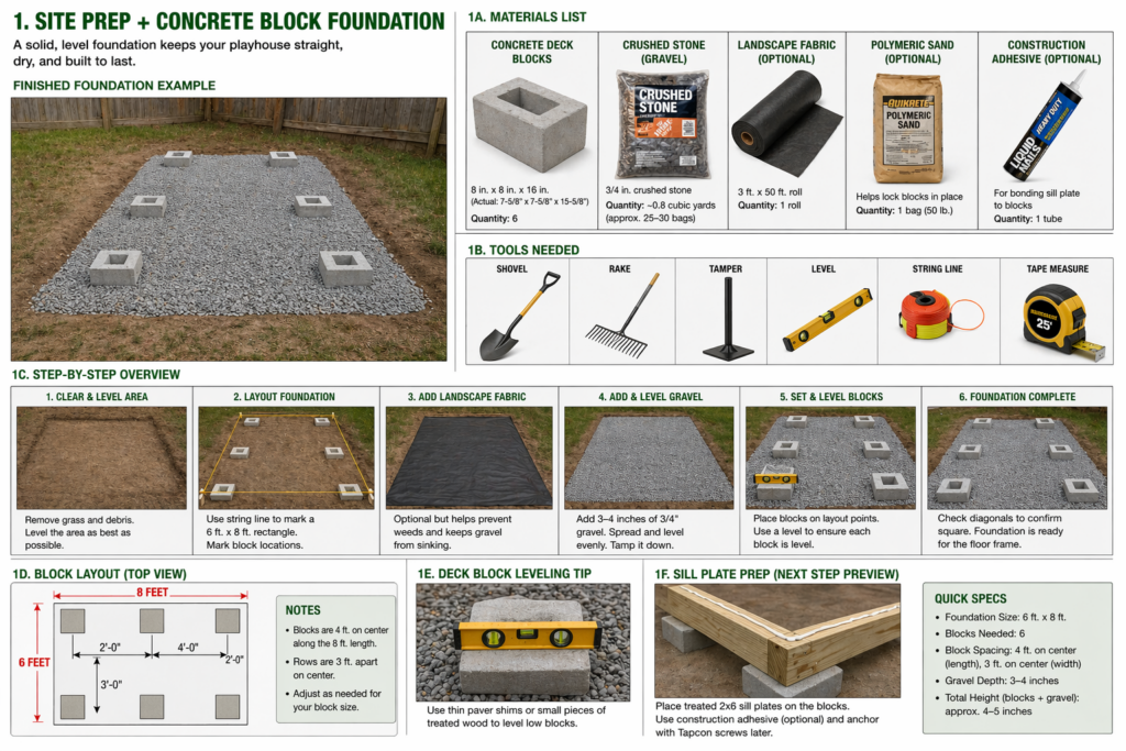 6x8 shed site preparation guide showing a concrete block foundation, gravel base, material list, tools, and step-by-step layout process.