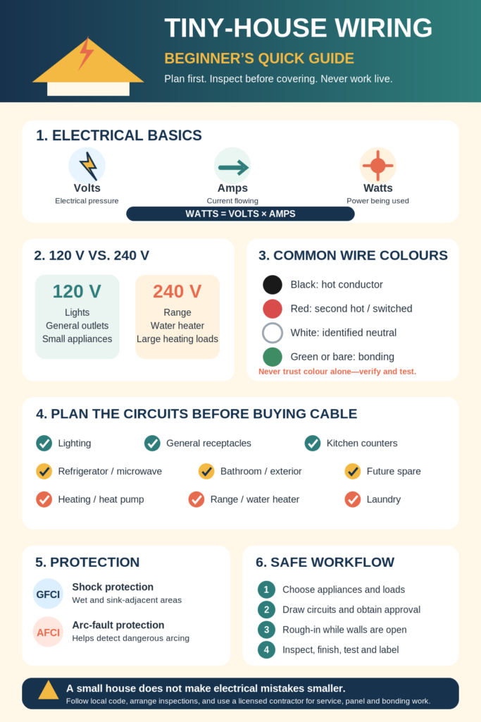 Tiny-house wiring infographic explaining volts, amps and watts, 120-volt and 240-volt power, wire colours, circuit planning, GFCI and AFCI protection, and a safe wiring workflow.